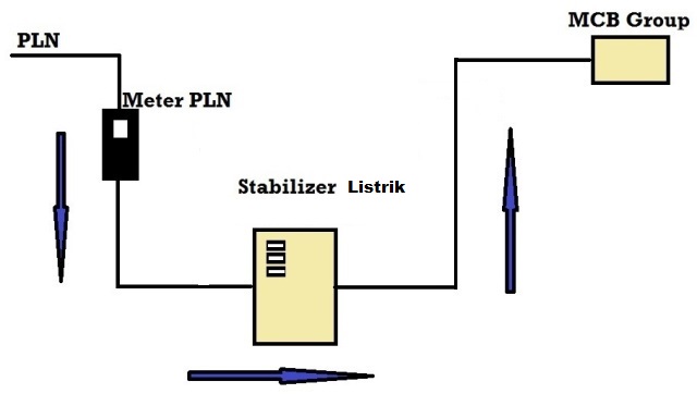 cara pasang stabilizer listrik